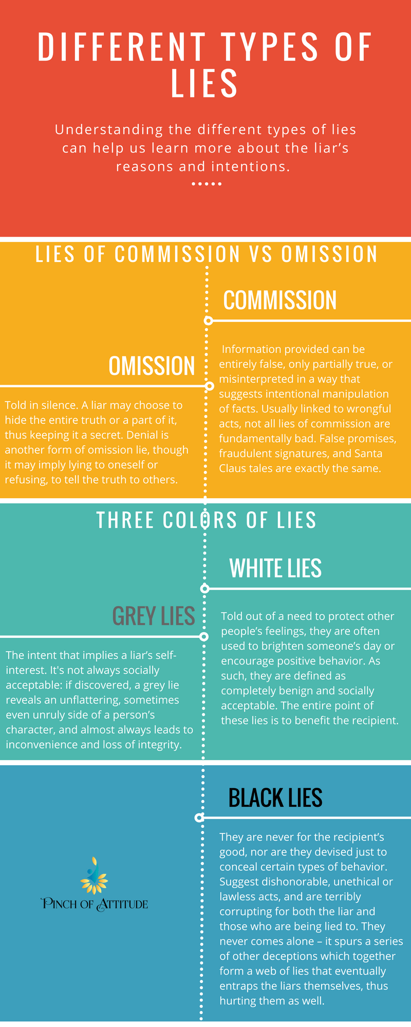 types of lie presentation